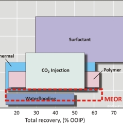 EOR costs