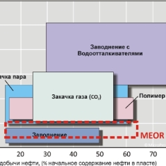 Сравнение стоимости методов повышения добычи нефти