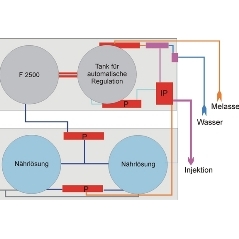 Vollautomatische MEOR-Fermentationsanlage