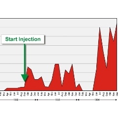 Production curve at a single producer