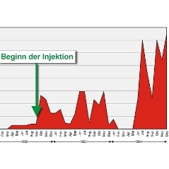 Förderverlauf an einer einzelnen Produktionssonde